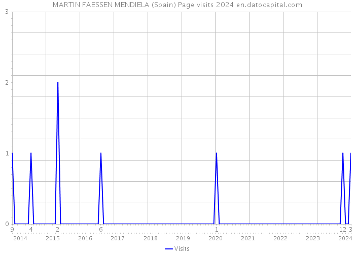 MARTIN FAESSEN MENDIELA (Spain) Page visits 2024 