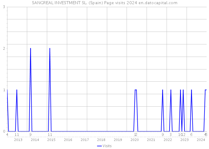 SANGREAL INVESTMENT SL. (Spain) Page visits 2024 