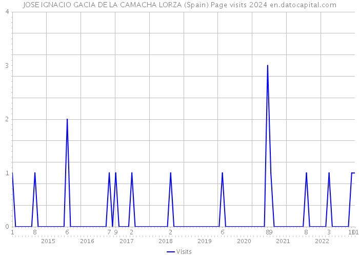 JOSE IGNACIO GACIA DE LA CAMACHA LORZA (Spain) Page visits 2024 