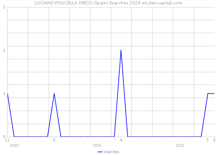 LUCIANO POLICELLA DIEGO (Spain) Searches 2024 