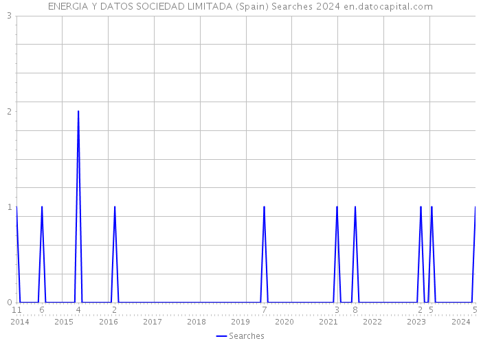 ENERGIA Y DATOS SOCIEDAD LIMITADA (Spain) Searches 2024 