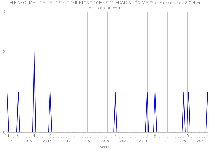 TELEINFORMATICA DATOS Y COMUNICACIONES SOCIEDAD ANÓNIMA (Spain) Searches 2024 