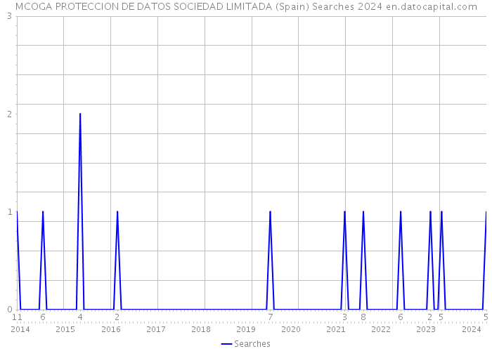 MCOGA PROTECCION DE DATOS SOCIEDAD LIMITADA (Spain) Searches 2024 