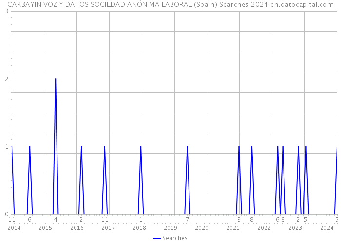 CARBAYIN VOZ Y DATOS SOCIEDAD ANÓNIMA LABORAL (Spain) Searches 2024 