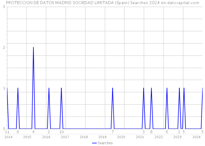 PROTECCION DE DATOS MADRID SOCIEDAD LIMITADA (Spain) Searches 2024 