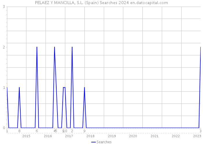 PELAEZ Y MANCILLA, S.L. (Spain) Searches 2024 