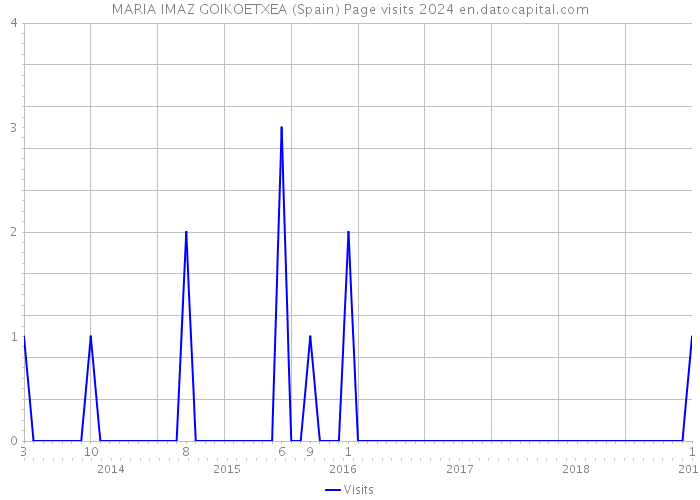 MARIA IMAZ GOIKOETXEA (Spain) Page visits 2024 