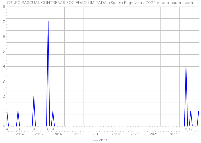 GRUPO PASCUAL CONTRERAS SOCIEDAD LIMITADA. (Spain) Page visits 2024 