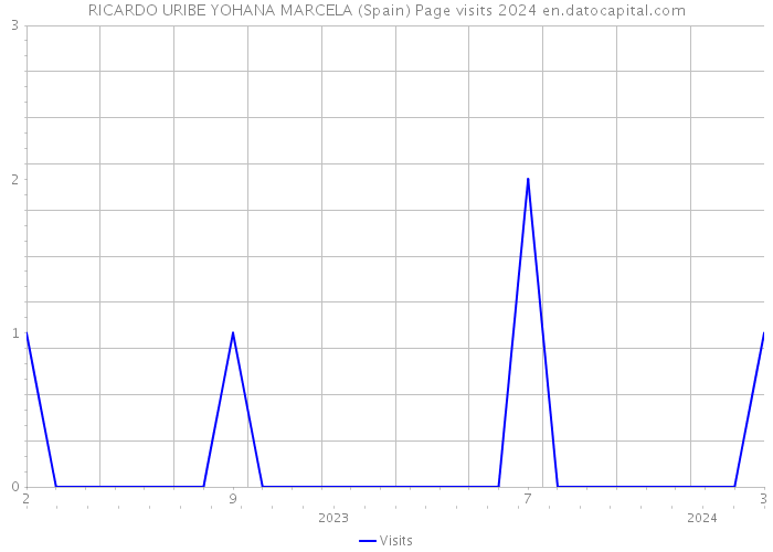 RICARDO URIBE YOHANA MARCELA (Spain) Page visits 2024 