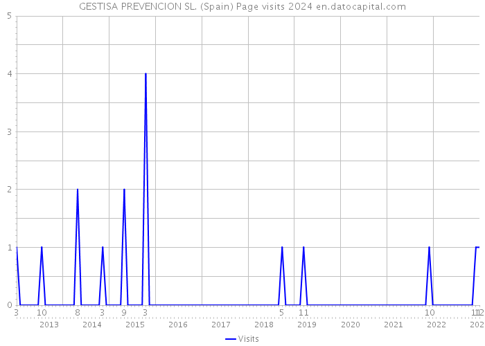 GESTISA PREVENCION SL. (Spain) Page visits 2024 