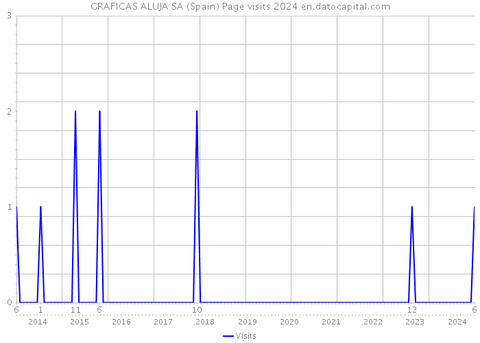 GRAFICAS ALUJA SA (Spain) Page visits 2024 