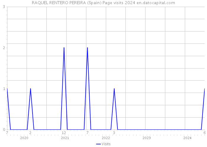 RAQUEL RENTERO PEREIRA (Spain) Page visits 2024 
