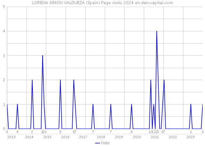 LORENA SIMON VALDUEZA (Spain) Page visits 2024 