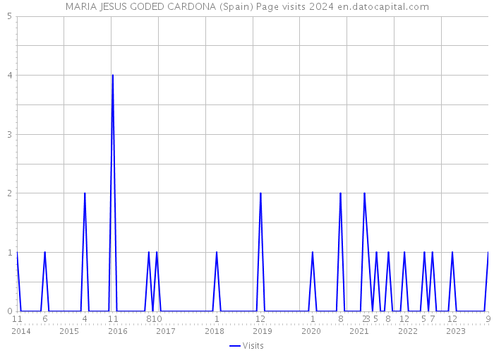 MARIA JESUS GODED CARDONA (Spain) Page visits 2024 