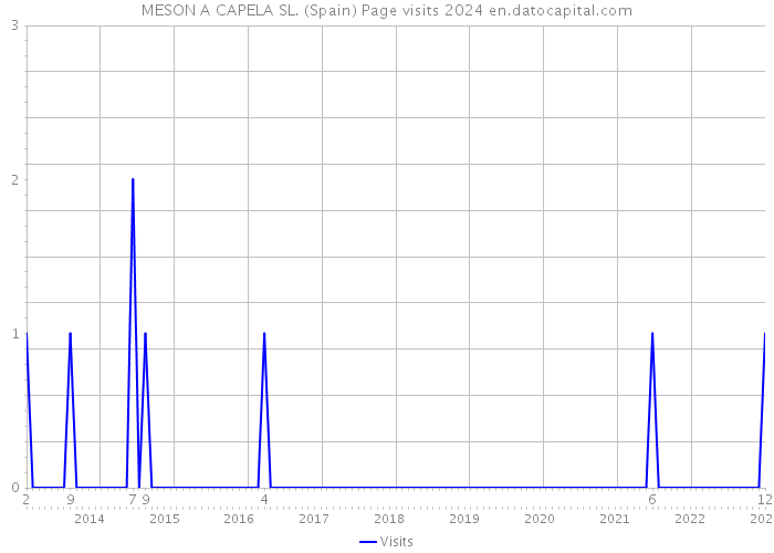 MESON A CAPELA SL. (Spain) Page visits 2024 