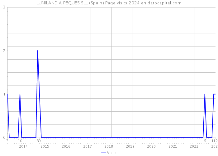 LUNILANDIA PEQUES SLL (Spain) Page visits 2024 
