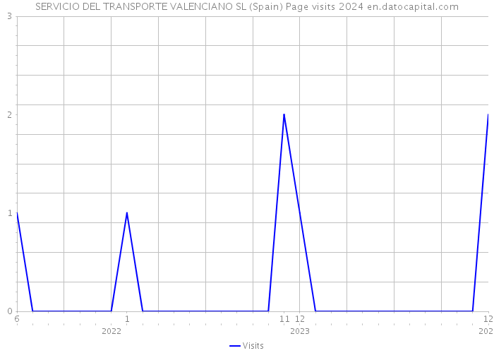 SERVICIO DEL TRANSPORTE VALENCIANO SL (Spain) Page visits 2024 