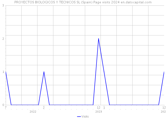 PROYECTOS BIOLOGICOS Y TECNICOS SL (Spain) Page visits 2024 