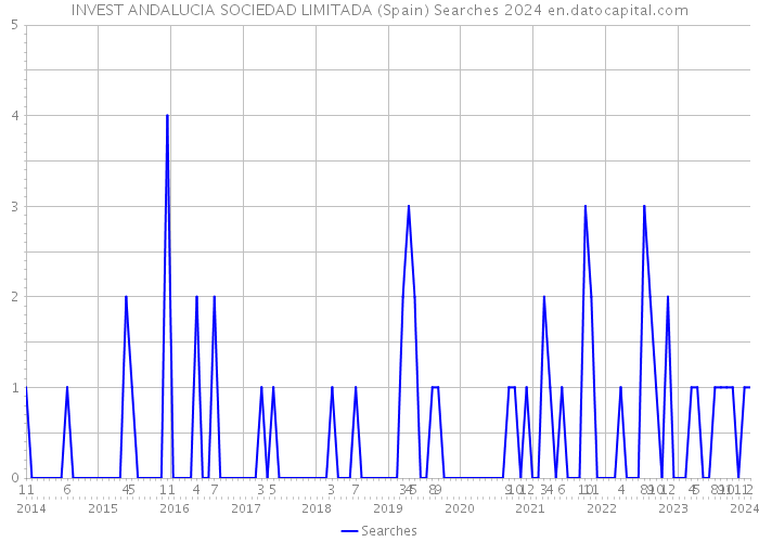 INVEST ANDALUCIA SOCIEDAD LIMITADA (Spain) Searches 2024 