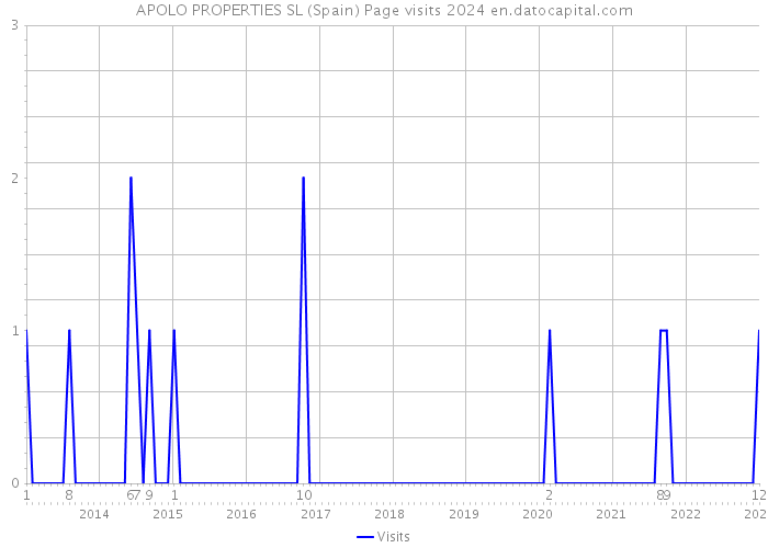 APOLO PROPERTIES SL (Spain) Page visits 2024 