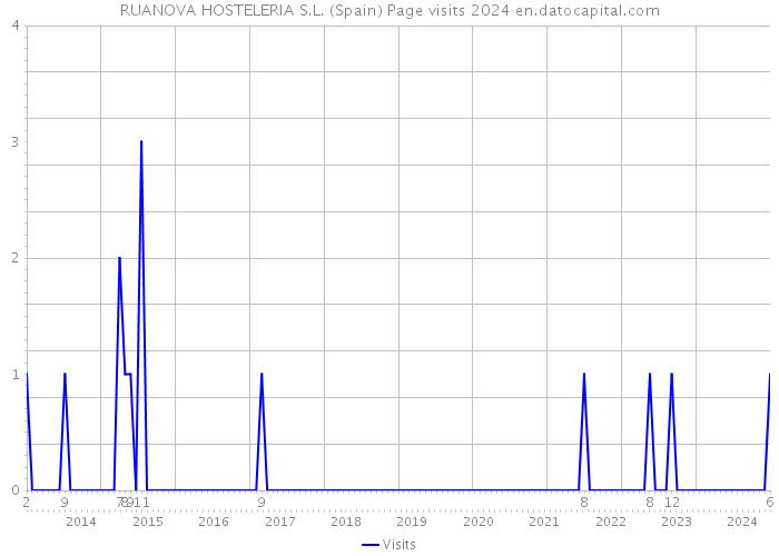 RUANOVA HOSTELERIA S.L. (Spain) Page visits 2024 
