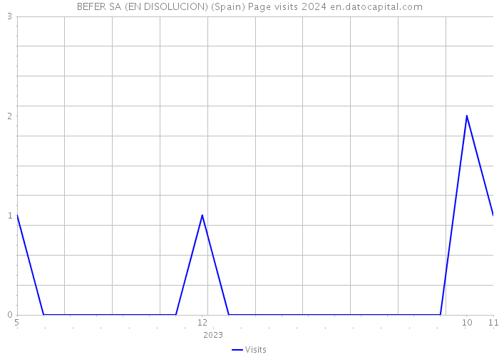 BEFER SA (EN DISOLUCION) (Spain) Page visits 2024 