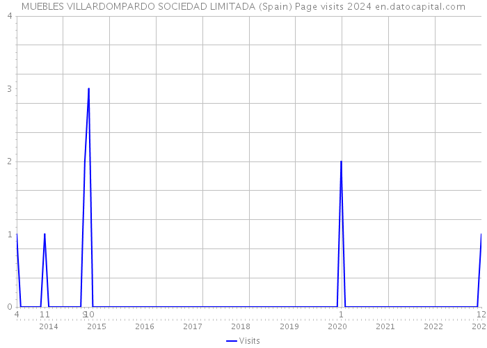 MUEBLES VILLARDOMPARDO SOCIEDAD LIMITADA (Spain) Page visits 2024 