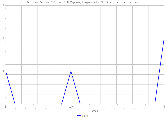 Begoña Rezola Y Otros C.B (Spain) Page visits 2024 
