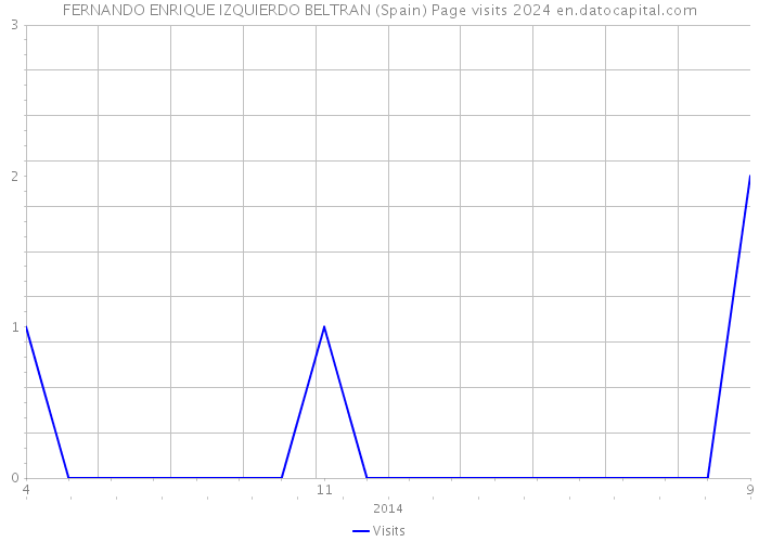 FERNANDO ENRIQUE IZQUIERDO BELTRAN (Spain) Page visits 2024 