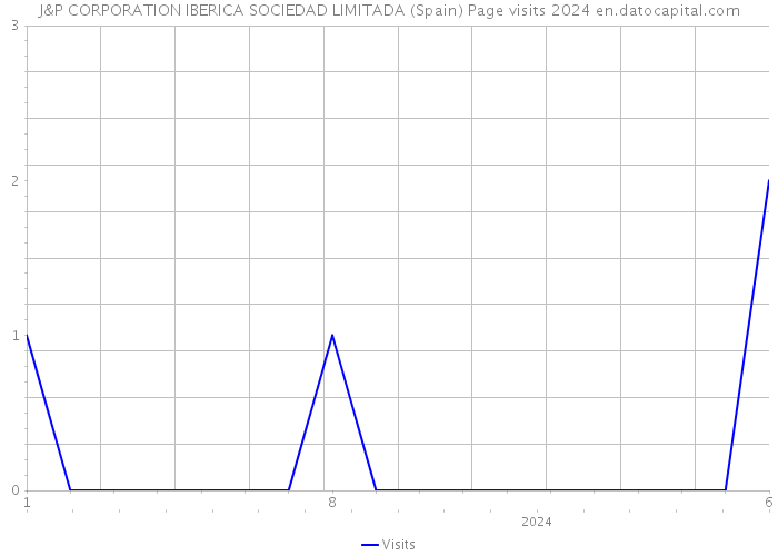 J&P CORPORATION IBERICA SOCIEDAD LIMITADA (Spain) Page visits 2024 