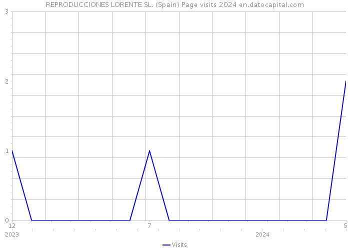 REPRODUCCIONES LORENTE SL. (Spain) Page visits 2024 