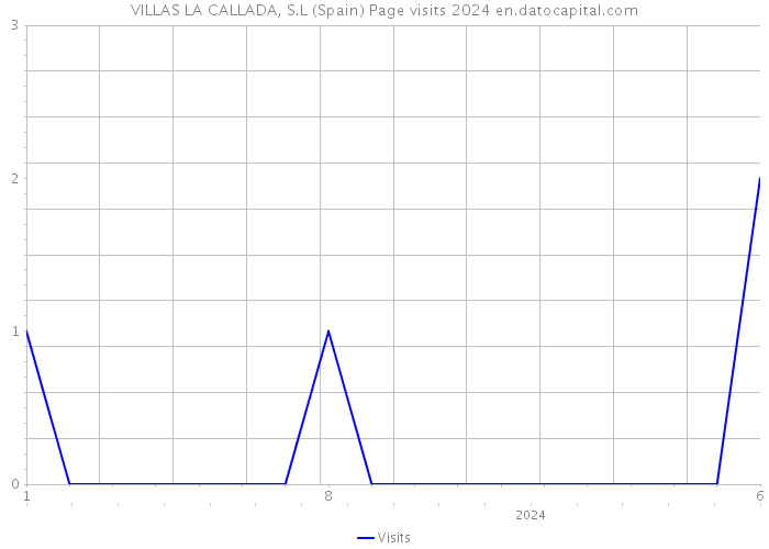 VILLAS LA CALLADA, S.L (Spain) Page visits 2024 