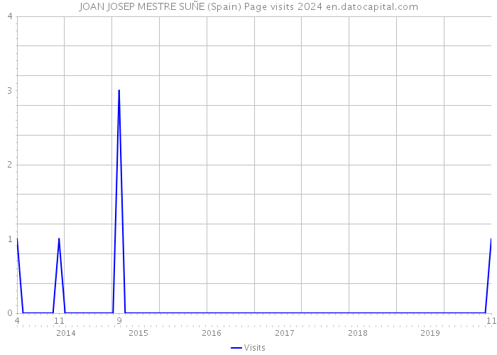 JOAN JOSEP MESTRE SUÑE (Spain) Page visits 2024 