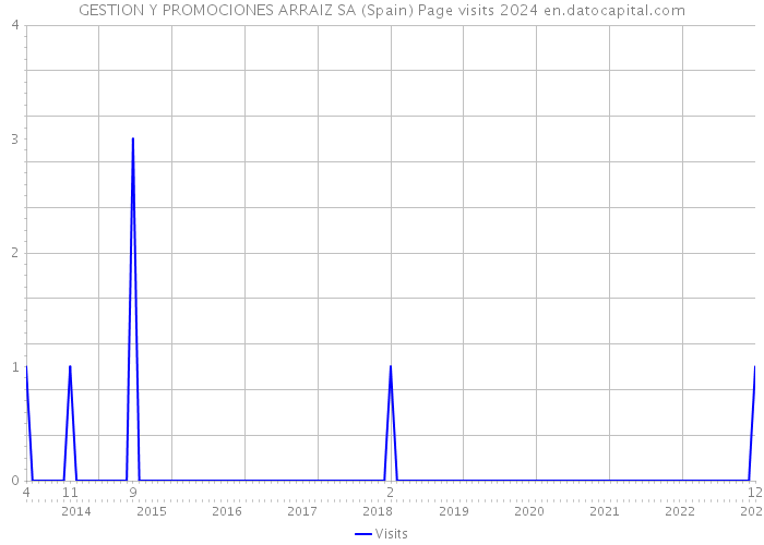 GESTION Y PROMOCIONES ARRAIZ SA (Spain) Page visits 2024 