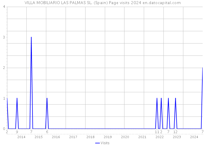 VILLA MOBILIARIO LAS PALMAS SL. (Spain) Page visits 2024 