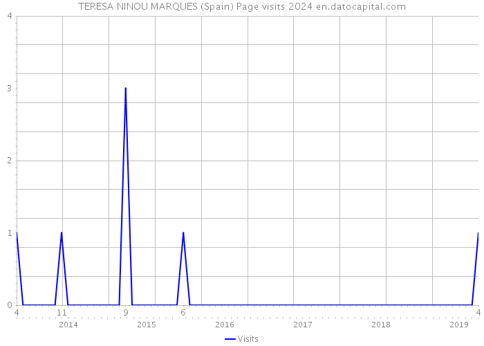 TERESA NINOU MARQUES (Spain) Page visits 2024 