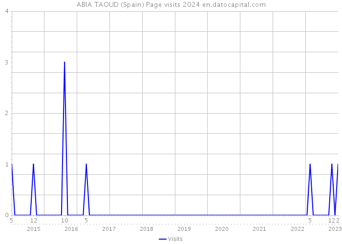 ABIA TAOUD (Spain) Page visits 2024 