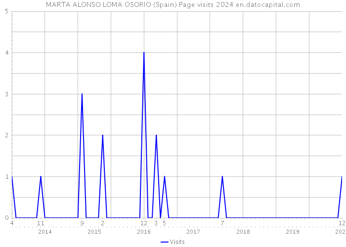 MARTA ALONSO LOMA OSORIO (Spain) Page visits 2024 