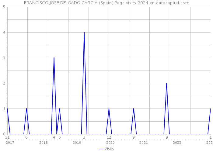 FRANCISCO JOSE DELGADO GARCIA (Spain) Page visits 2024 