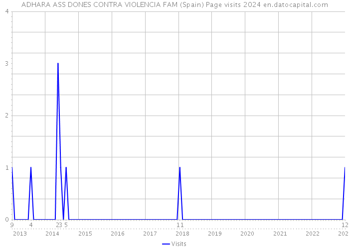 ADHARA ASS DONES CONTRA VIOLENCIA FAM (Spain) Page visits 2024 