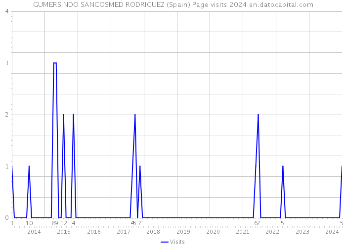GUMERSINDO SANCOSMED RODRIGUEZ (Spain) Page visits 2024 