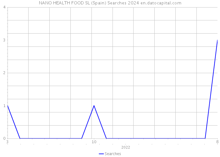 NANO HEALTH FOOD SL (Spain) Searches 2024 