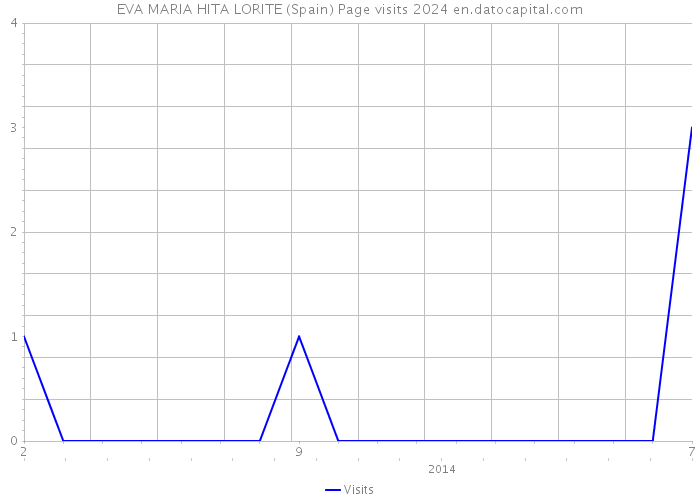 EVA MARIA HITA LORITE (Spain) Page visits 2024 