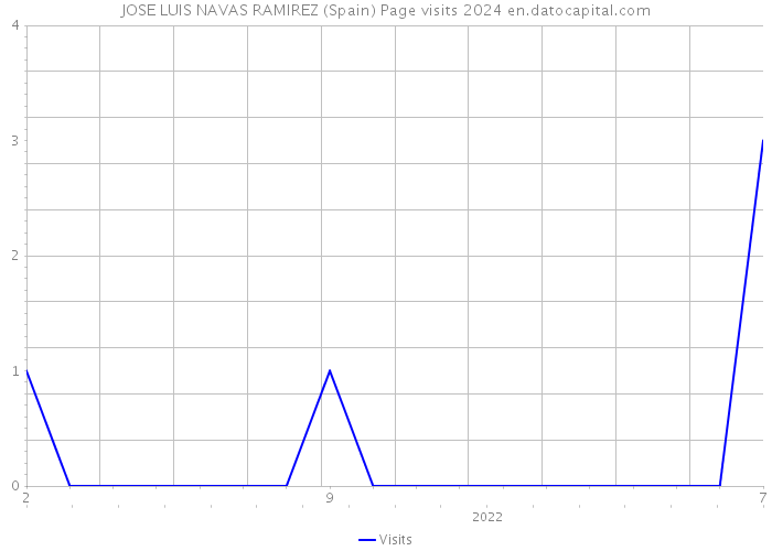 JOSE LUIS NAVAS RAMIREZ (Spain) Page visits 2024 