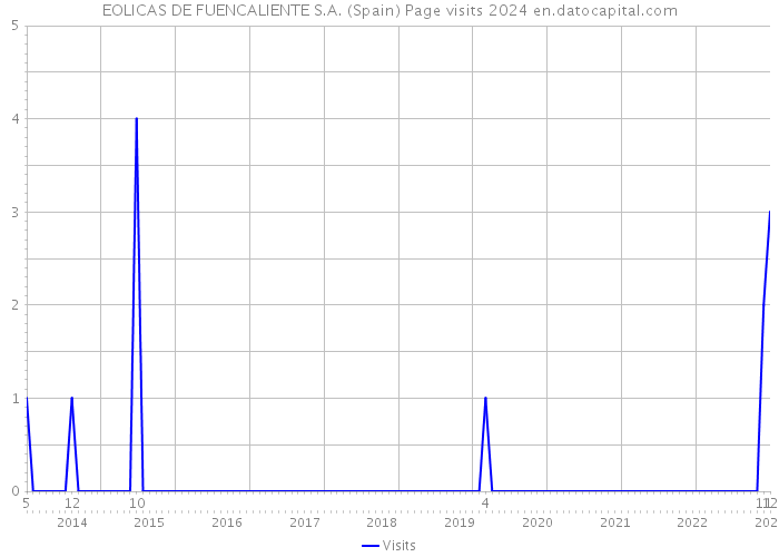 EOLICAS DE FUENCALIENTE S.A. (Spain) Page visits 2024 