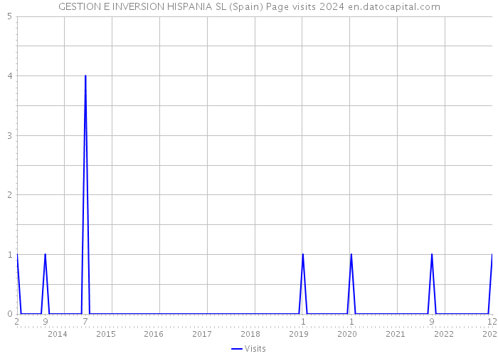 GESTION E INVERSION HISPANIA SL (Spain) Page visits 2024 