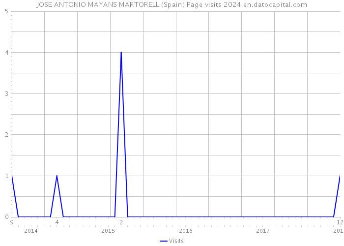 JOSE ANTONIO MAYANS MARTORELL (Spain) Page visits 2024 