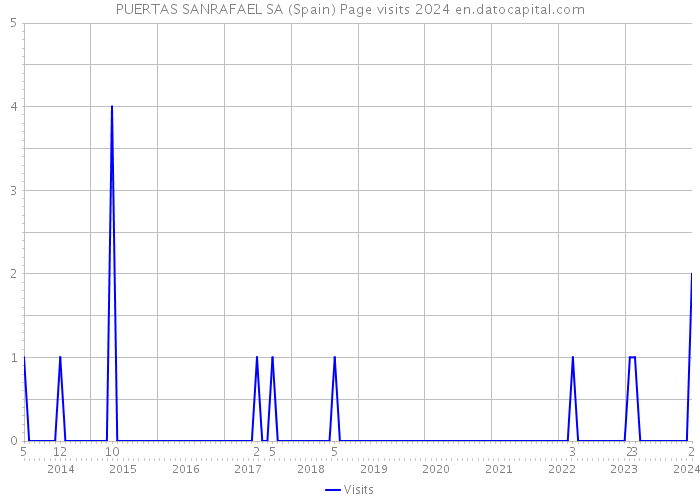 PUERTAS SANRAFAEL SA (Spain) Page visits 2024 