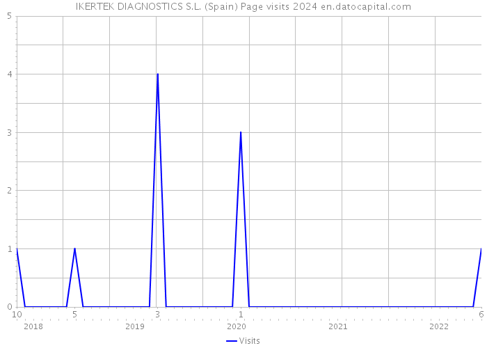 IKERTEK DIAGNOSTICS S.L. (Spain) Page visits 2024 