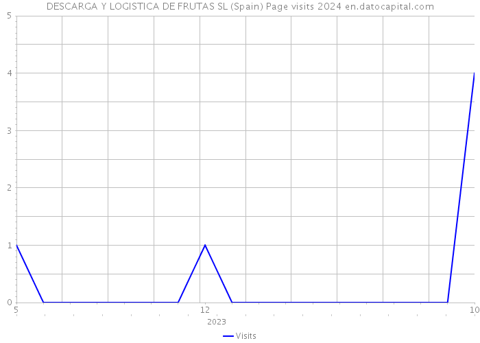 DESCARGA Y LOGISTICA DE FRUTAS SL (Spain) Page visits 2024 